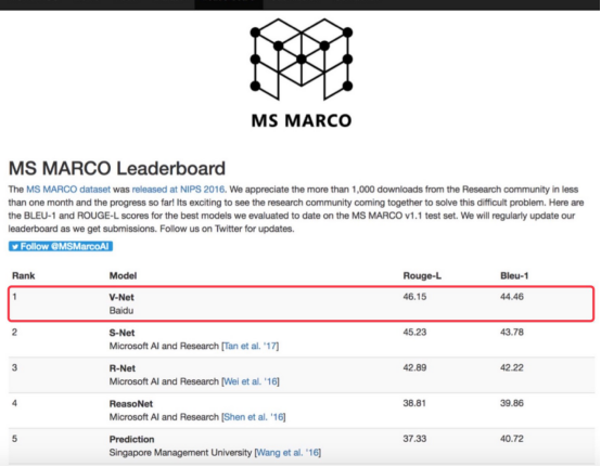 百度机器阅读理解技术获突破 MARCO数据集榜单排第一