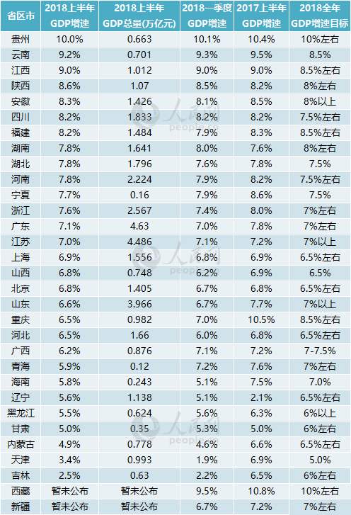 重庆gdp全国排名_中国城市GDP排名2018年排行榜2018年31省一季度全国经济增速排名