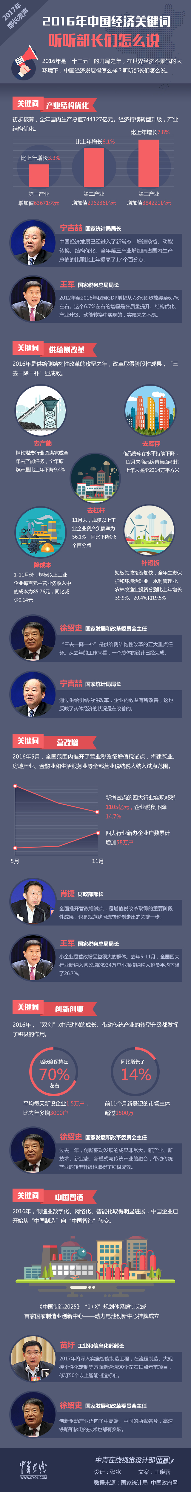 【理上网来·热点解析】2016年中国经济关键词，听听部长们怎么说