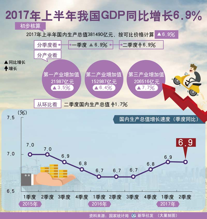 中国2017年第二季度gdp_中国2020年gdp(3)