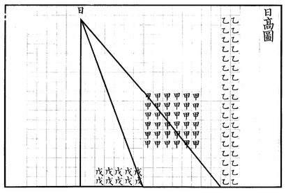 古代中国数学家如何计算太阳直径和日地距离