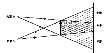 本影与半影