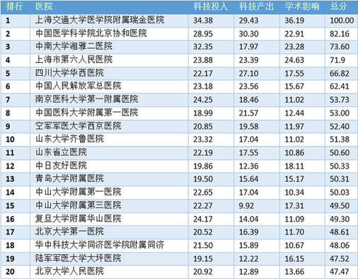 2017年度中国医院科技影响力排行榜出炉
