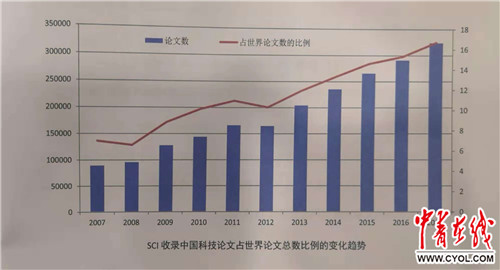 我国国际科技论文数量和被引用次数均为世界第