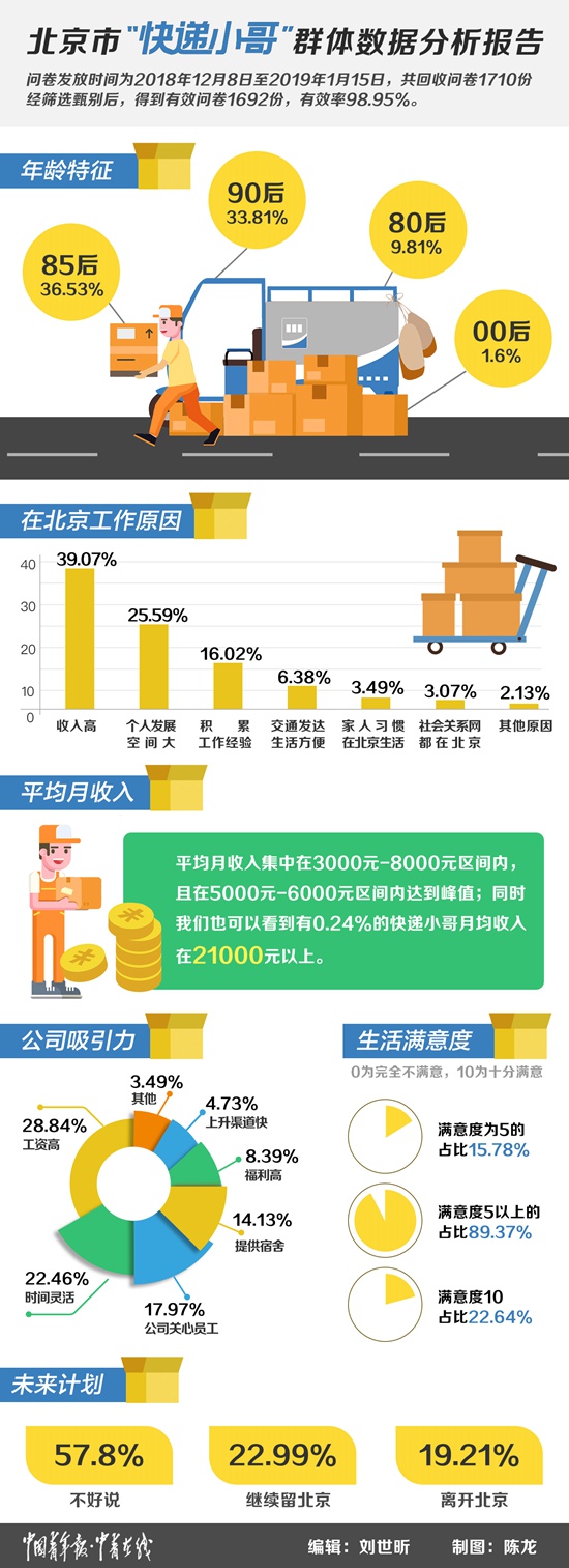 团北京市委大调研为近29万 快递小哥 画像 中青在线