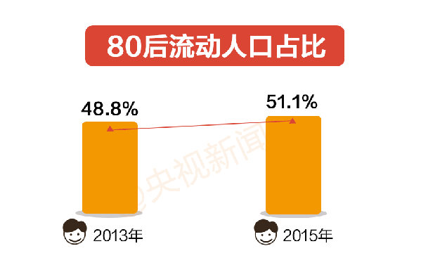 新生代流动人口_两亿流动大军 新生代农民工成主角 硕考今起报名 专业硕士步(3)