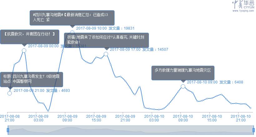 地震数据分析,地震数据分析与可视化