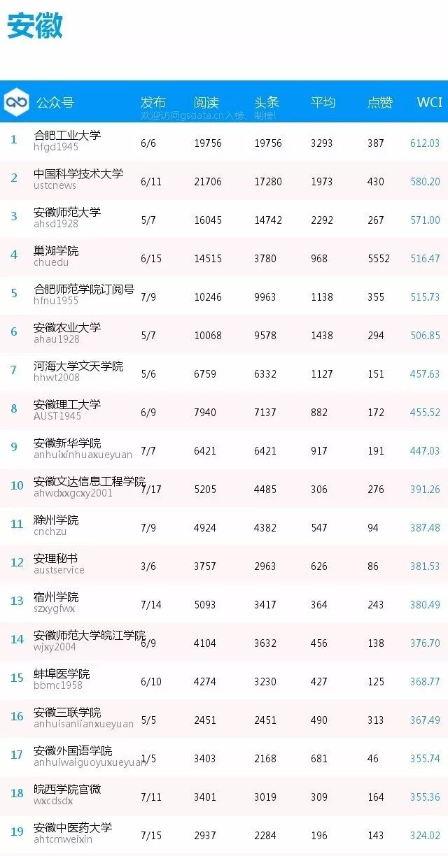 榜单 | 全国普通高校分省微信公号排行榜[10.15