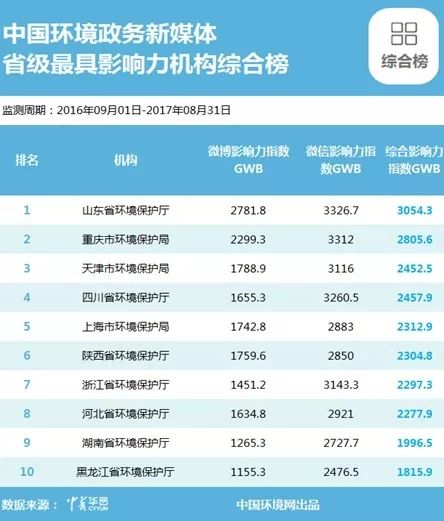 中国环境政务新媒体榜单发布!