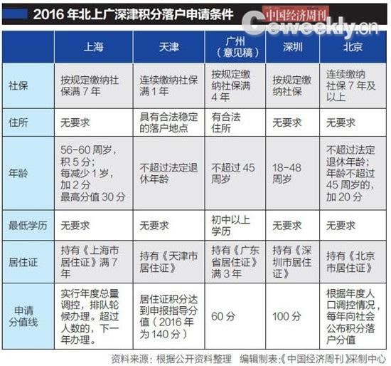 西城区户籍人口_北京西城区地图(3)