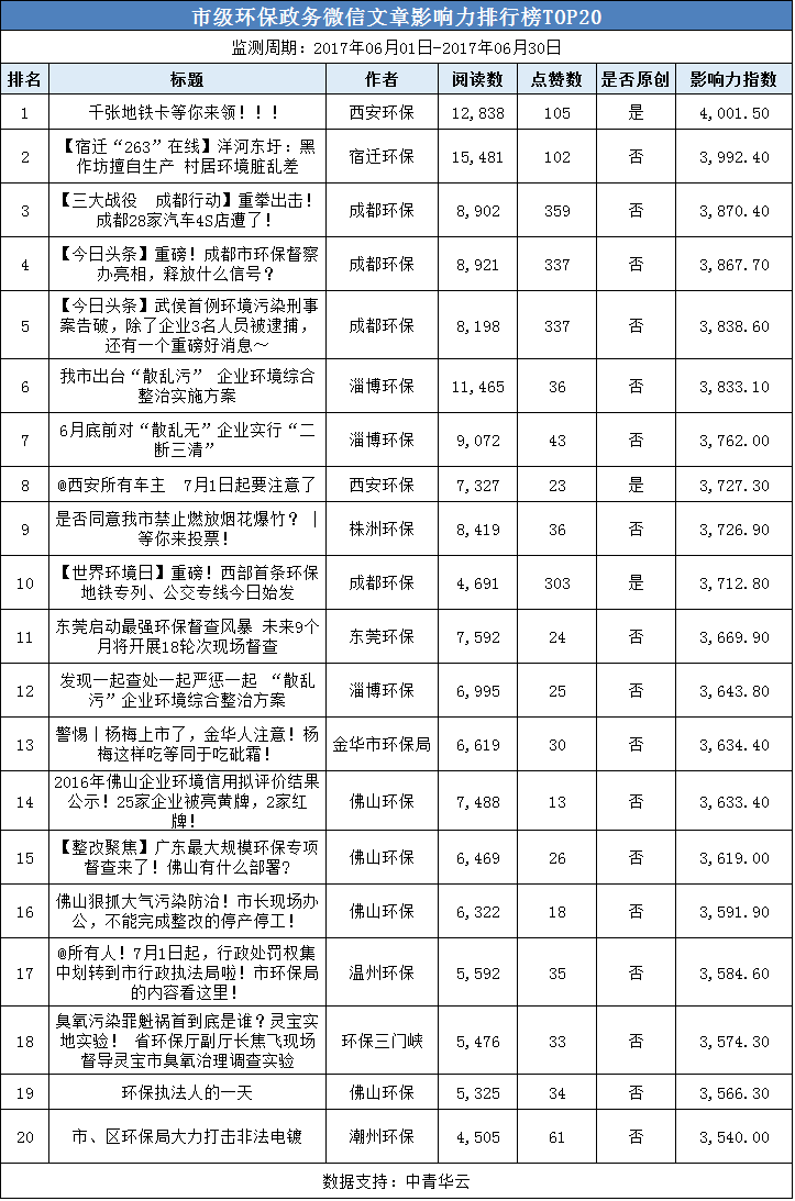 市级环保政务两微影响力排行榜(2017年6月)