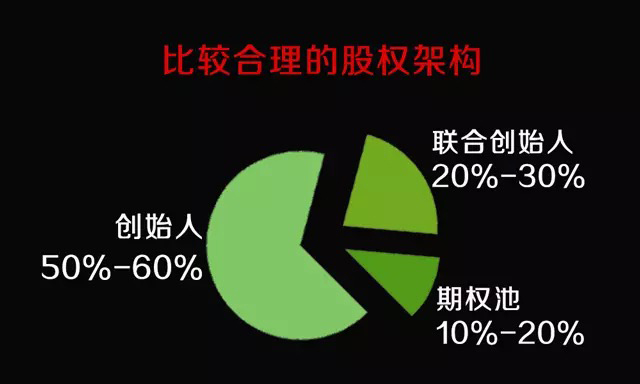 米律CEO郑明龙:如何选择合伙人和设置股权结构