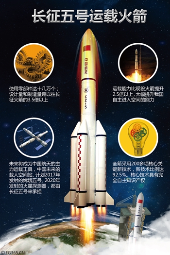 中青创家 头条  作为中国运载能力最大的火箭,长征五号的成功飞天备受