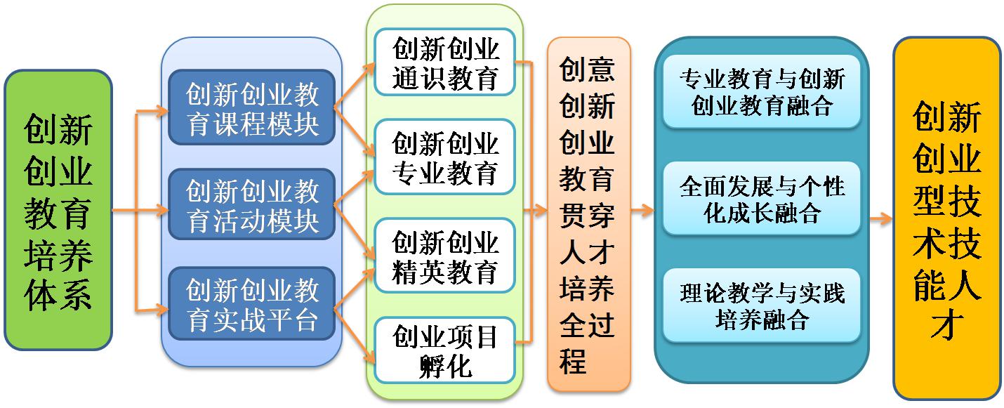 实现专业教育与创新创业教育融合,全面发展与个性化成长融合,理论教学