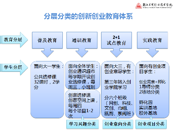 創新創業教育階段,根據學生創業意願的不同,開設網絡創業,文化創意