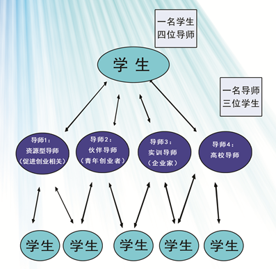 最初创业孵化基地只为学生提供创业政策咨询,公司注册业务流程等服务