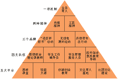 遵循学生成长规律, 2010年我院将养正修能作为价值核心和内驱力