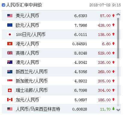 人民币对美元汇率中间价报66393元下调57个基点