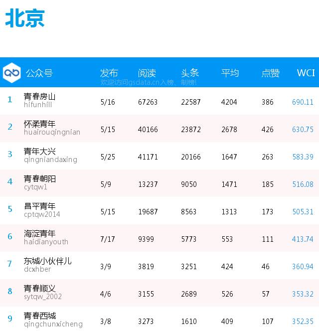 全国地市级团组织分省微信公号排行榜〔2.5-2.11