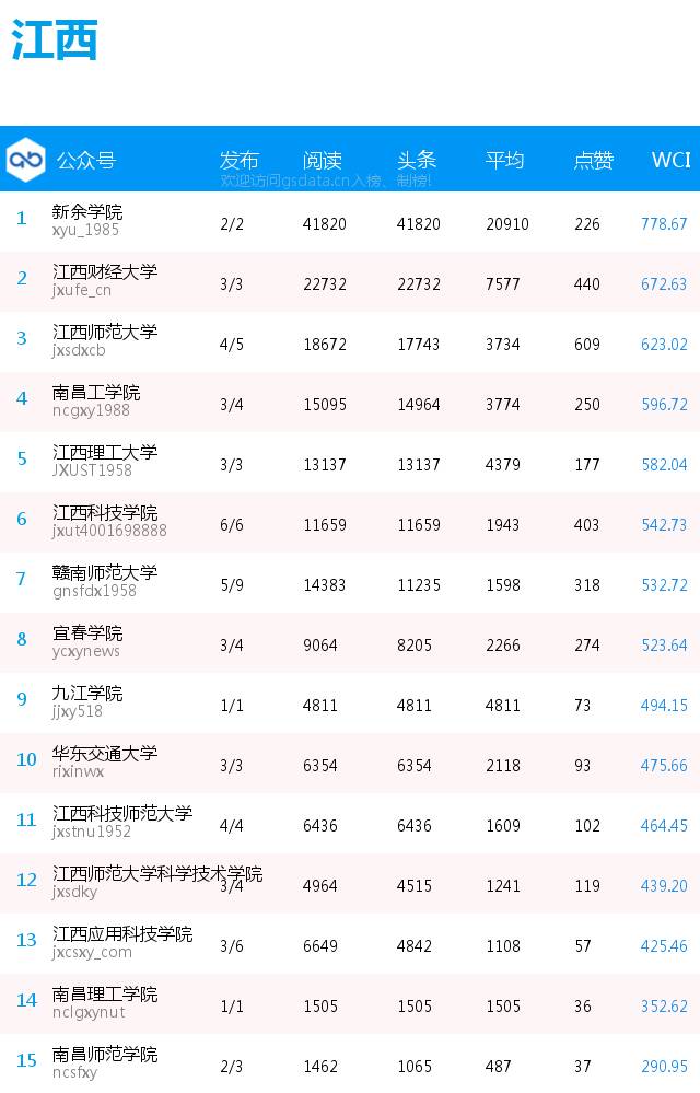 榜單| 全國普通高校分省微信公號排行榜〔8.13-8.