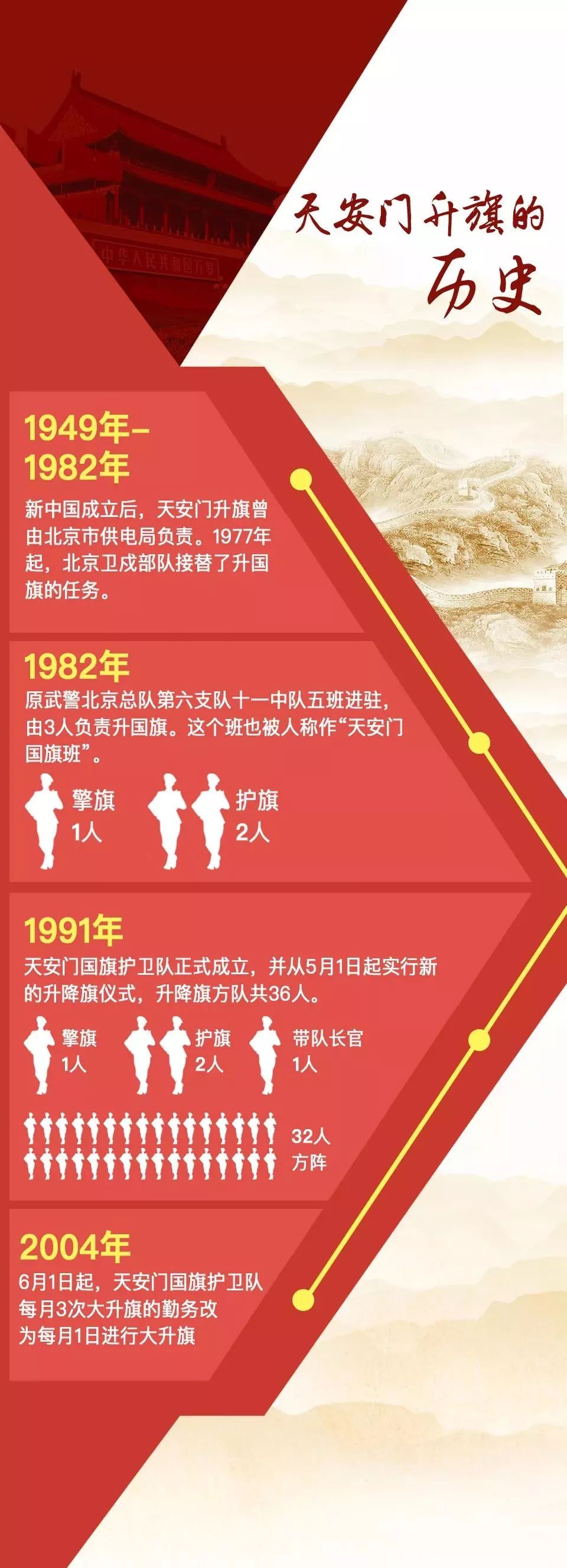 国旗护卫队和天安门升旗仪式的历史