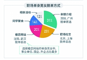 珍愛網發佈職場人擇偶標準