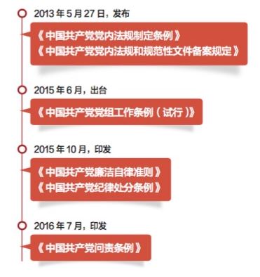 【理上网来·喜迎十九大】十八大以来党内法规制度建设成效显著