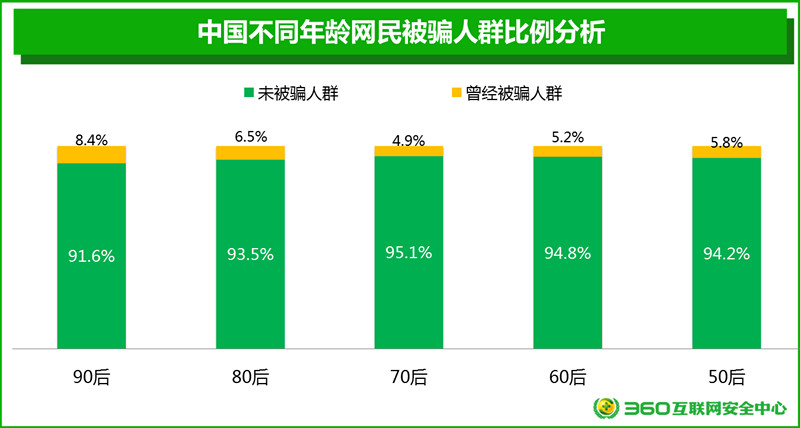 4;80后的网络诈骗受害者占80后总数的6.