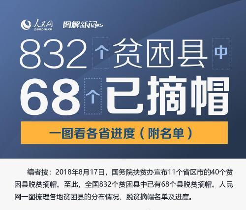 832个贫困县中68个已摘帽,一图看各省进度(附名单)
