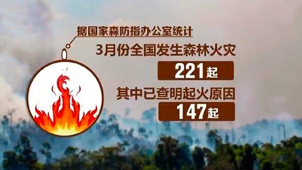 据国家森防指办公室统计,3月份全国发生森林火灾221起,其中已查明起火
