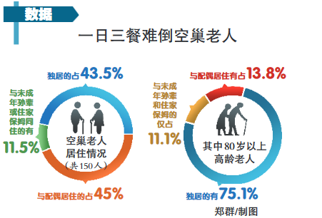 走訪150戶空巢老人 一日三餐難倒空巢老人