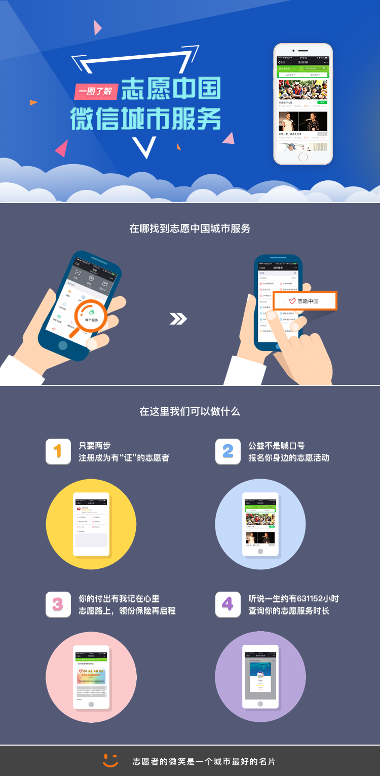 一图了解志愿中国微信城市服务