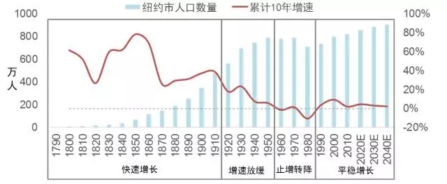 世界级城市人口变迁:过去的纽约和未来的北京